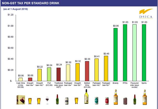 Table 2.2: Alcohol (non-GST) tax per standard drink, as at 1 August 2016